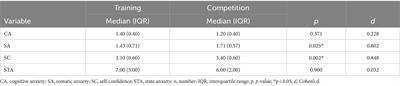 Position and ranking influence in padel: somatic anxiety and self-confidence increase in competition for left-side and higher-ranked players when compared to pressure training